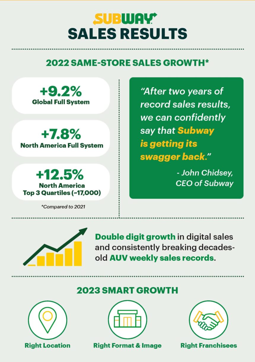 subway record sales infographic